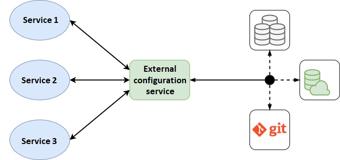 Spring cloud config server on sale tutorial